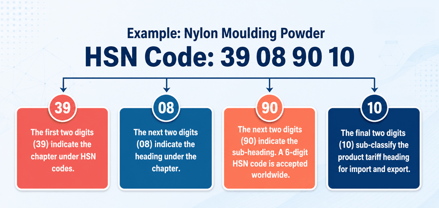 Example showing how the eight-digit HSN code 39089010 is divided into chapter, heading, subheading and tariff classification